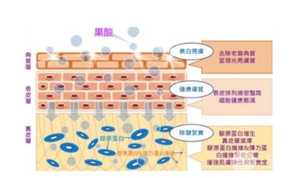 果酸嫩膚是怎么做的