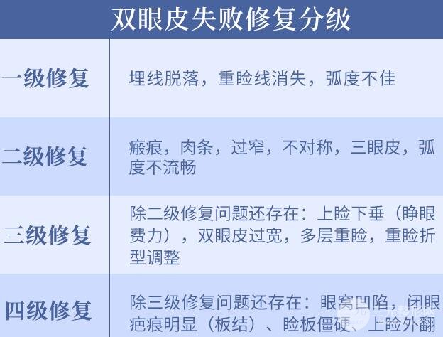 雙眼皮2次調(diào)整為什么難度大