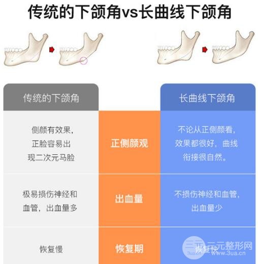 常見的磨骨手術