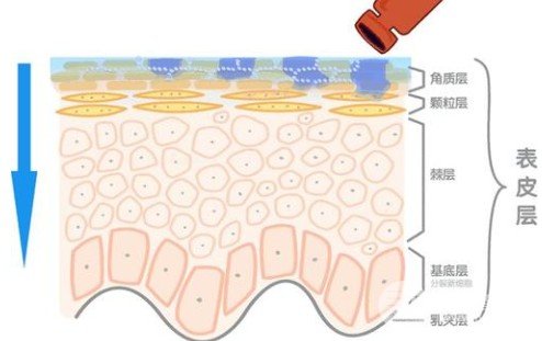 玻尿酸降低風(fēng)險嗎