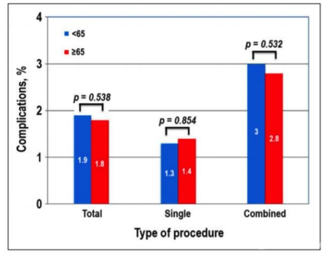 圖2 65歲以上患者與年輕患者接受BoNT-A緩解后不良反應(yīng)發(fā)生并無(wú)差異