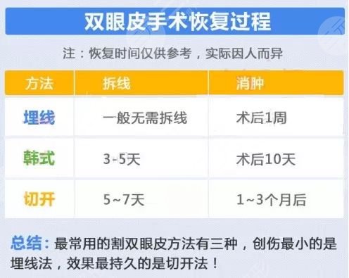 　埋線雙眼皮何時(shí)會(huì)消腫