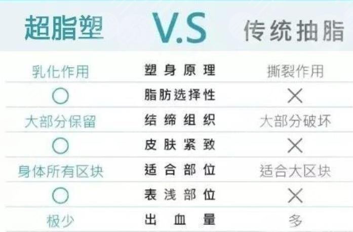 超脂塑吸脂有哪些特點呢?