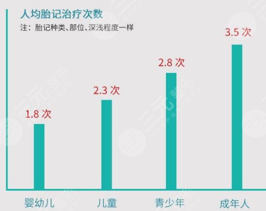 胎記激光能基本去除嗎