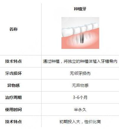 種植牙手術(shù)怎樣可以保持更長的使用年限?
