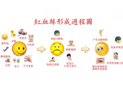 怎么減少紅血絲的產(chǎn)生？