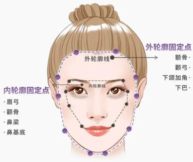 外輪廓固定內(nèi)輪廓填充思路分析！微整抗衰，美學(xué)必修課~