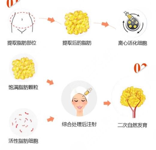 深圳陽(yáng)光醫(yī)療美容醫(yī)院擅長(zhǎng)項(xiàng)目