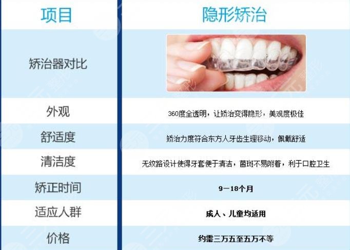 烏魯木齊,牙齒矯正